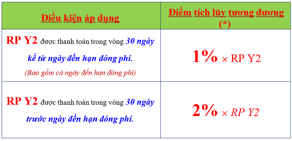 Điều kiện áp dụng Chương trình “Nộp phí càng sớm – Tích điểm càng nhiều” 